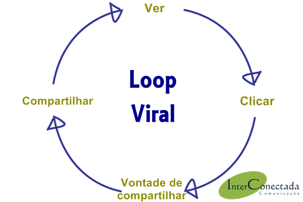 loop viral